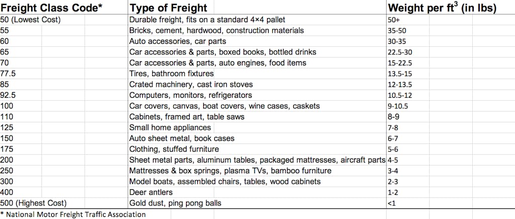 Freight class code chart example