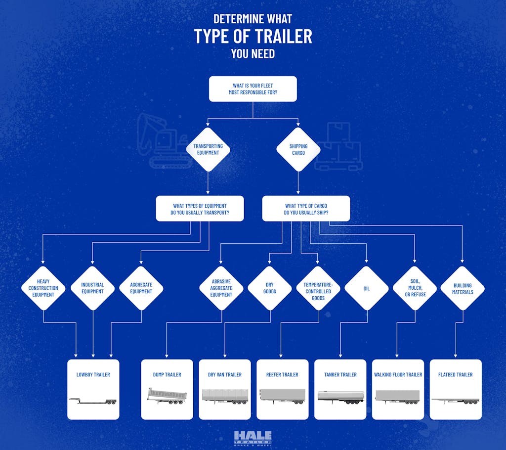 Flowchart image demonstrating which type of trailer to buy based on your needs