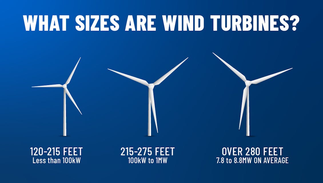 Graphic showing three different wind turbines of various sizes, and there individual energy output.