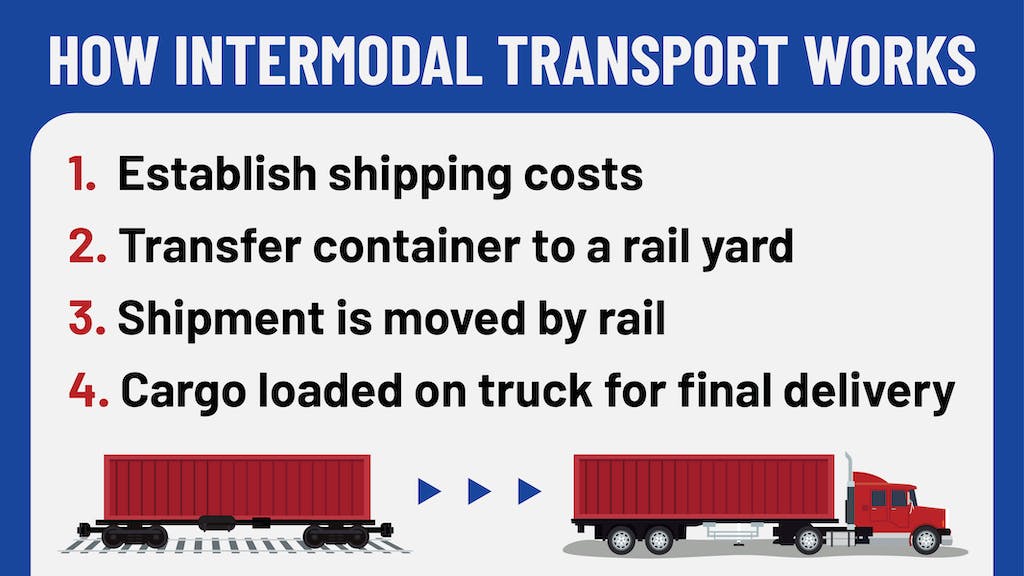 A graphic showing how intermodal transport works. 