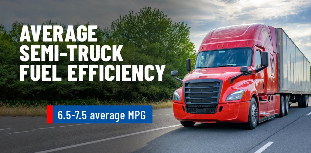 Average semi-truck fuel efficiency is 6.5-7.5 MPG. 